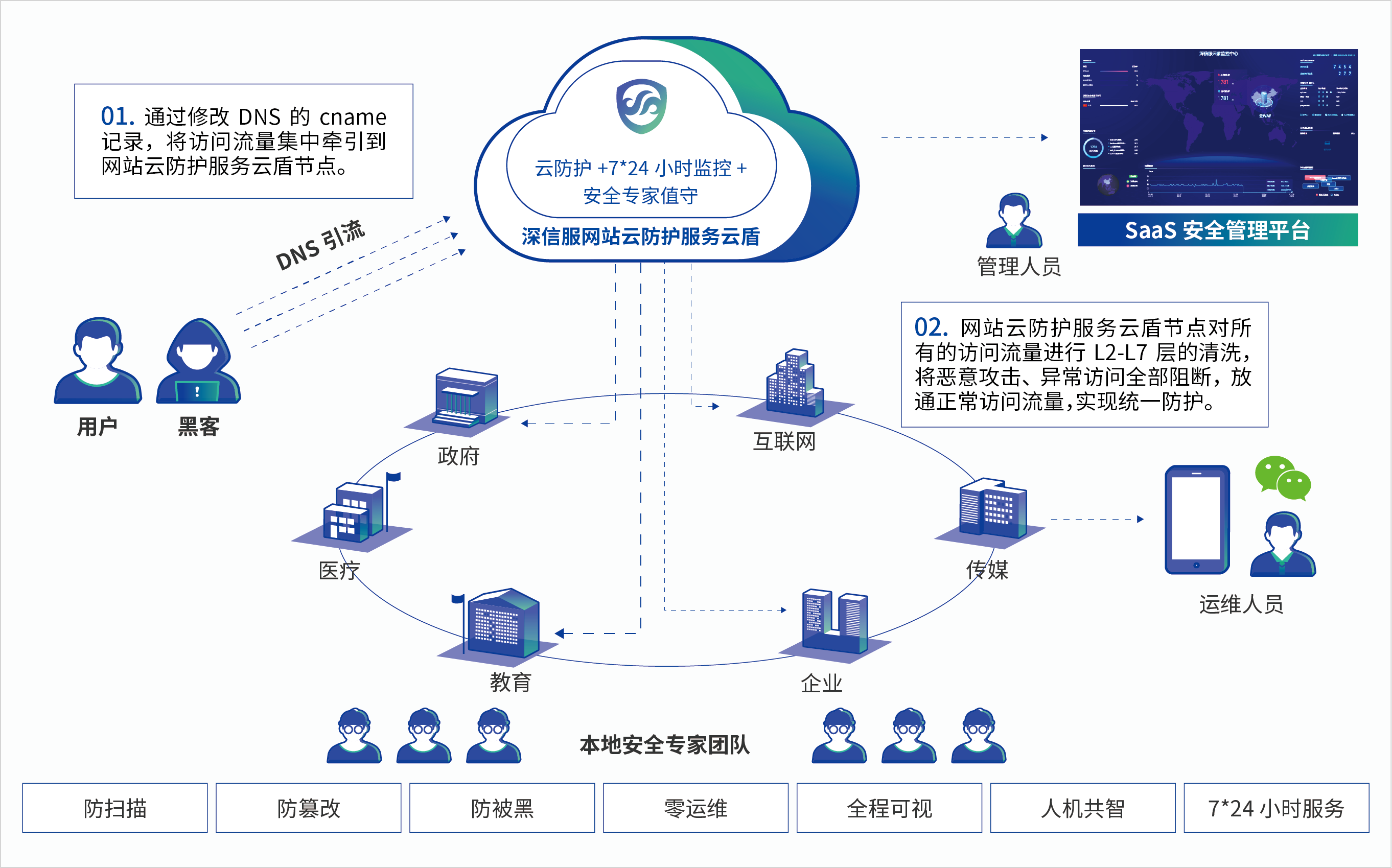 深信網(wǎng)站云防護服務(wù)云盾