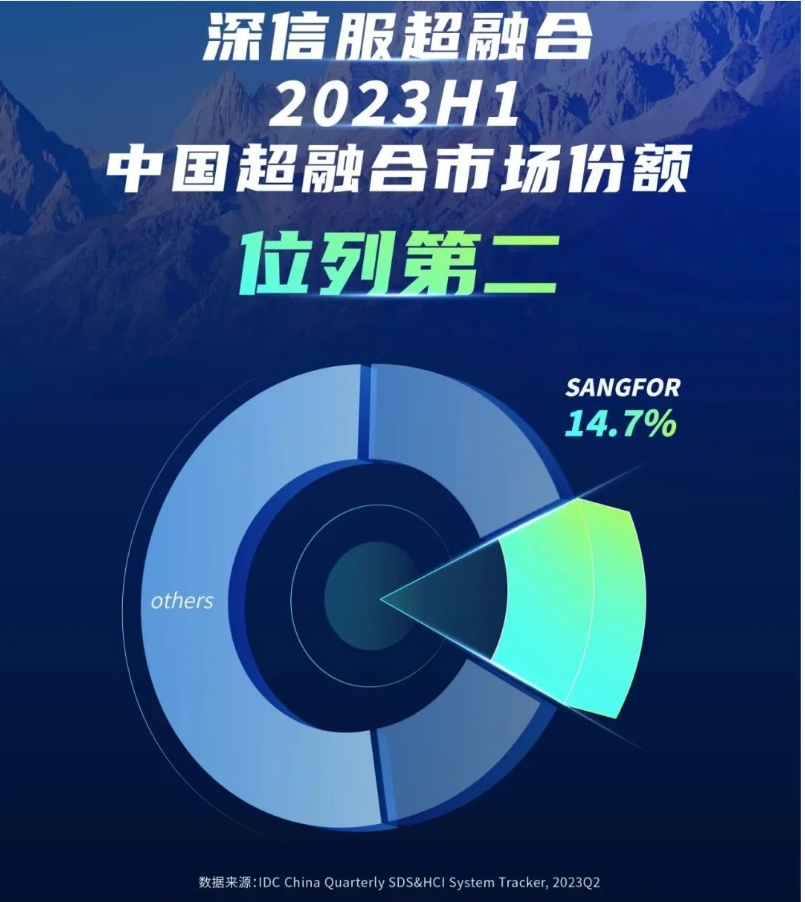 IDC報(bào)告顯示，深信服超融合第二季度以16.8%的市占率位居第二