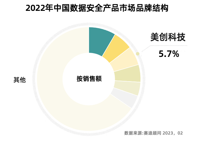 賽迪報告：美創(chuàng)科技數(shù)據(jù)安全市場份額排名前三！