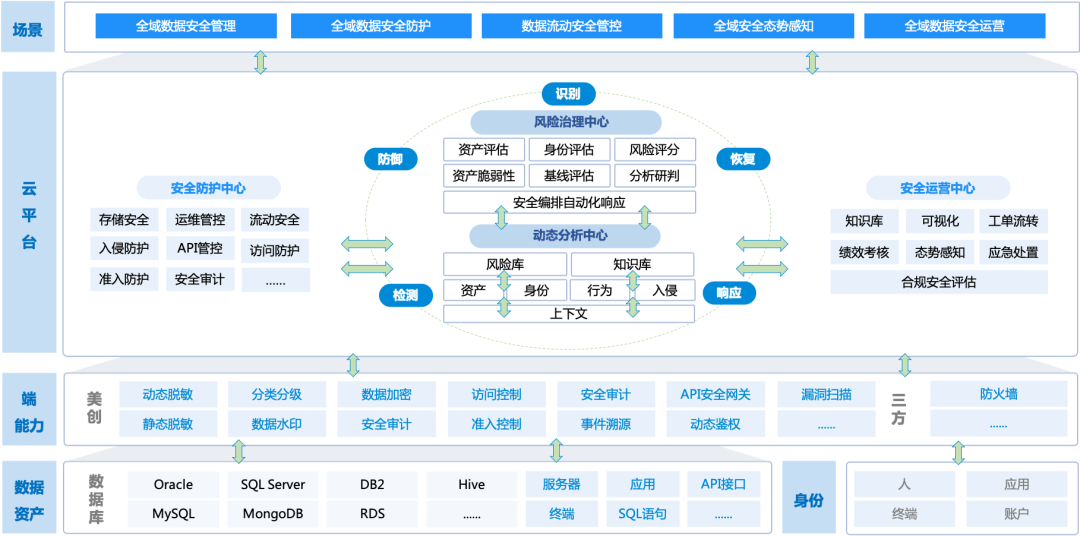 美創(chuàng)科技新一代 數(shù)據(jù)安全管理平臺（DSM Cloud）全新升級